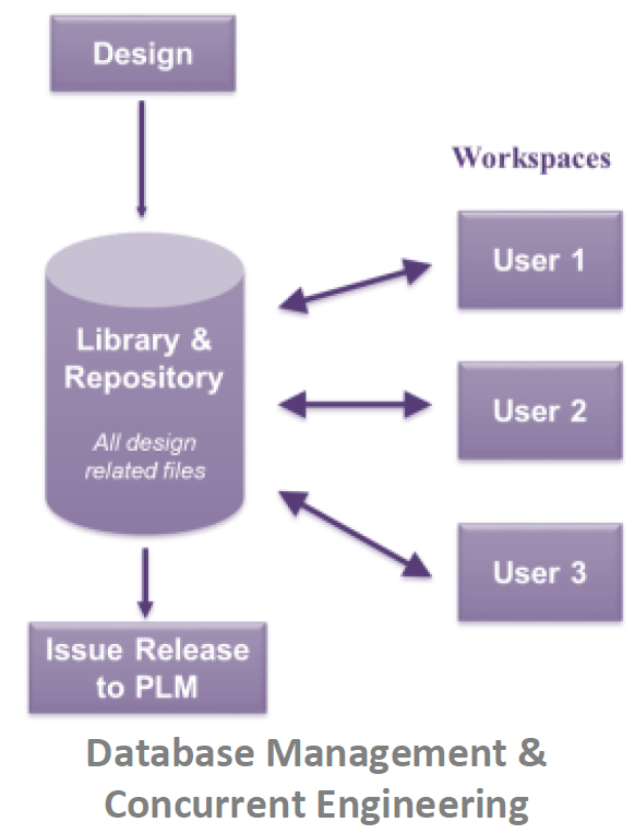 SABER-ESD-DATABASE-MANAGEMENT-CONCURRENT-ENGINEERING